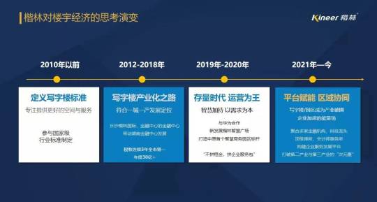 2022中国楼宇经济北京论坛，楷林“平台经济”重磅发声！